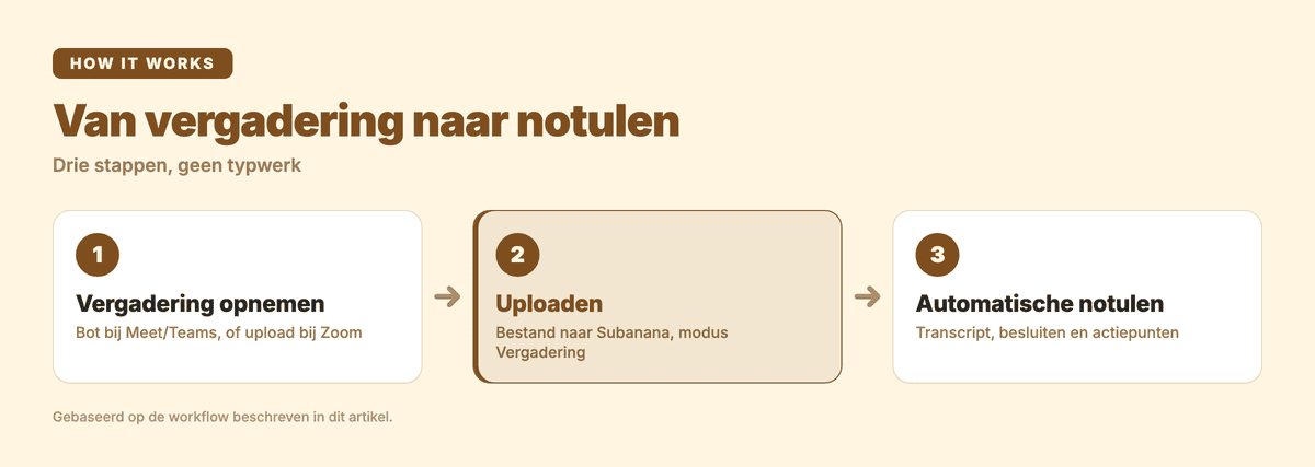 Van vergadering opnemen naar automatische notulen en actiepunten in drie stappen