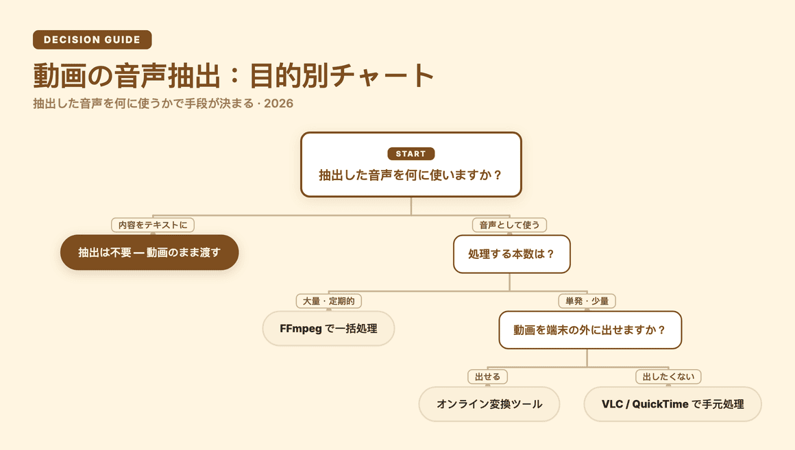 動画の音声抽出:目的別の判断チャート
