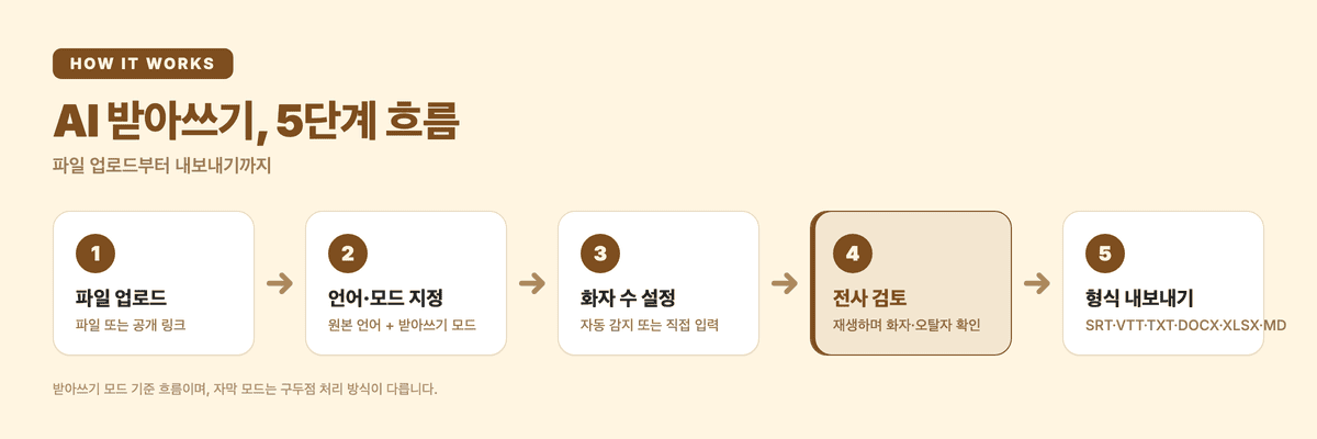 AI 받아쓰기 5단계 흐름: 파일 업로드, 언어·모드 지정, 화자 수 설정, 전사 검토, 형식 내보내기
