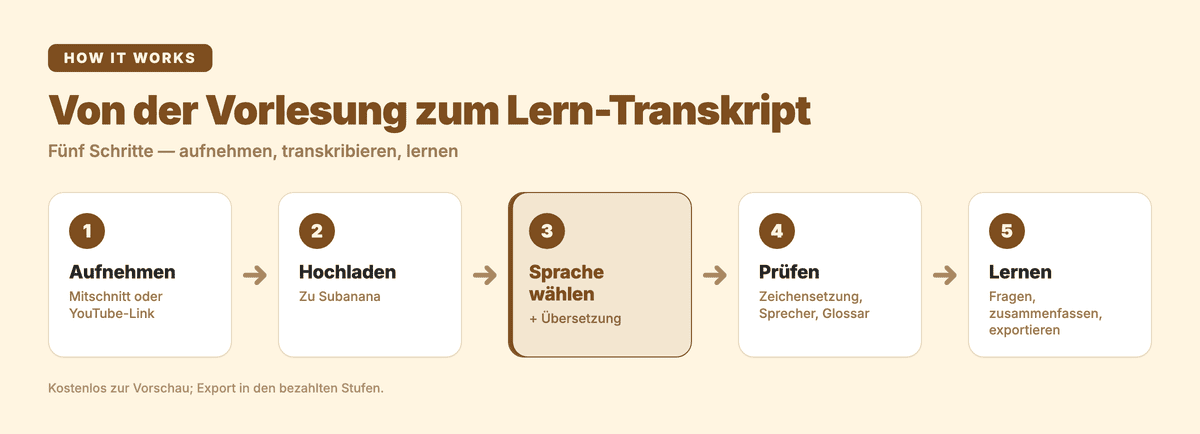 Von der Vorlesungsaufnahme zum Lern-Transkript in fünf Schritten