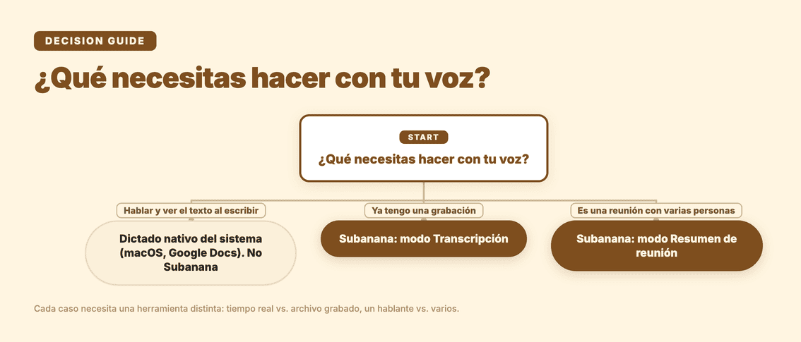 Árbol de decisión: qué necesitas hacer con tu voz. Dictado en vivo lleva al dictado nativo del sistema; una grabación ya existente lleva al modo Transcripción de Subanana; una reunión con varias personas lleva al modo Resumen de reunión de Subanana