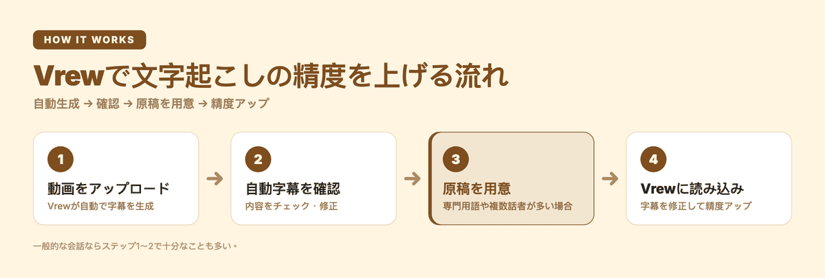 Vrewで文字起こしの精度を上げる流れ:動画をアップロード→自動字幕を確認→原稿を用意→Vrewに読み込み