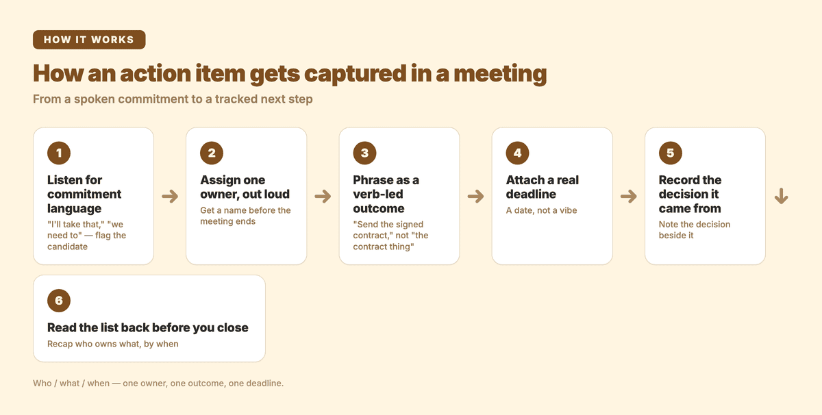 Process flow: how an action item gets captured in a meeting — listen for commitment language, assign one owner out loud, phrase as a verb-led outcome, attach a real deadline, record the decision it came from, and read the list back before you close