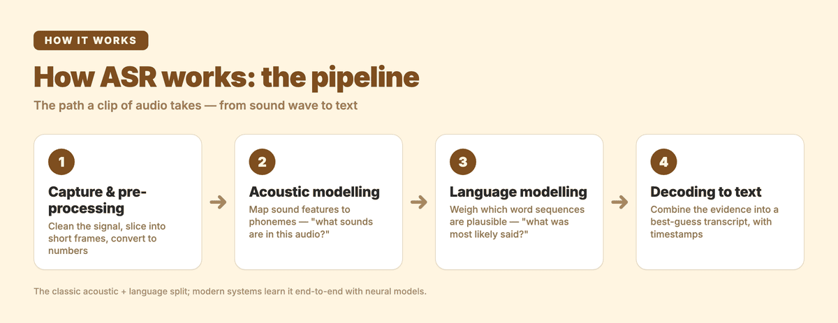 Process-flow diagram of the four-stage ASR pipeline: capture and pre-processing, acoustic modelling (sound to phonemes), language modelling (plausible word sequences), and decoding to a timestamped transcript
