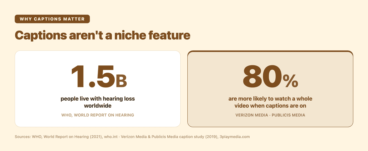 Why captions matter: 1.5 billion people live with hearing loss worldwide (WHO); 80% are more likely to watch a whole video when captions are on (Verizon Media and Publicis Media)