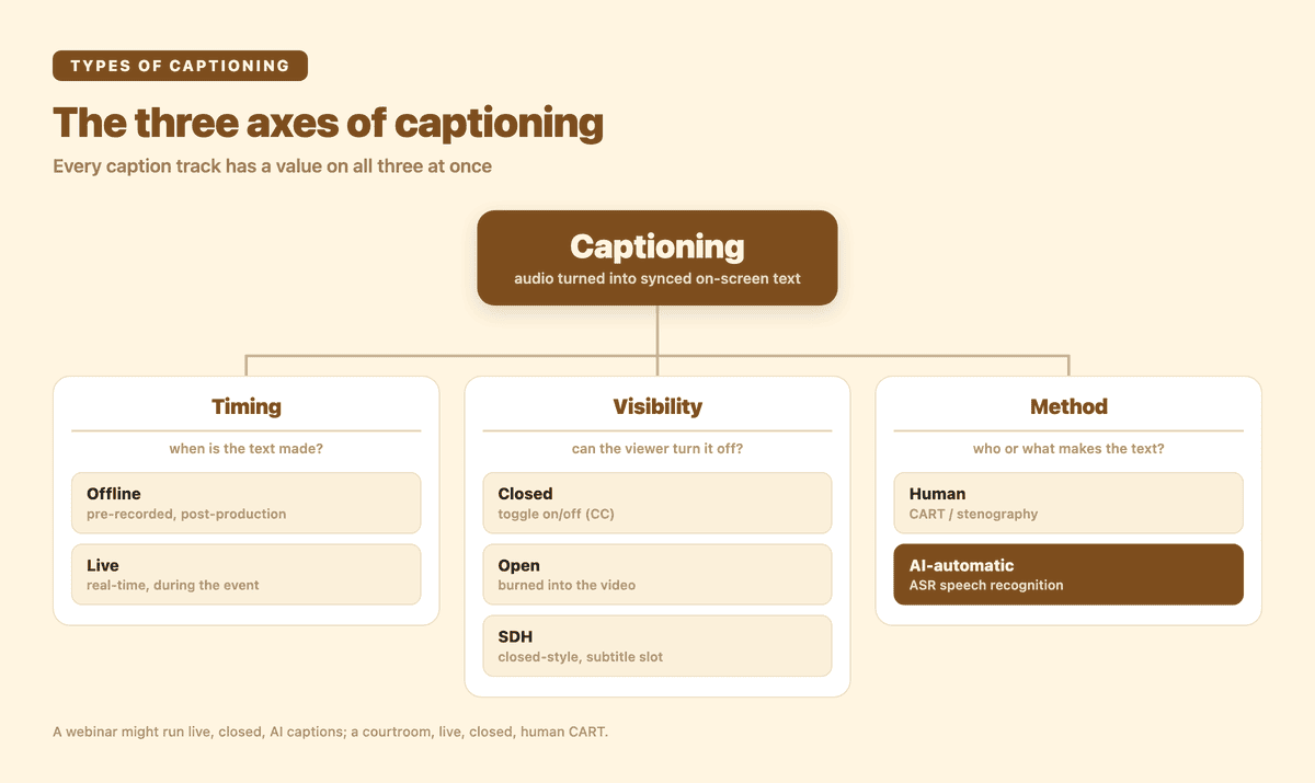 Taxonomy tree of the three axes of captioning: Timing (offline vs live), Visibility (closed, open, SDH), and Method (human CART vs AI-automatic ASR), under a root labeled Captioning