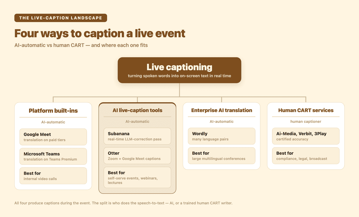 Taxonomy of the live-caption landscape: four approaches split by AI-automatic vs human CART — platform built-ins (Google Meet, Microsoft Teams), AI live-caption tools (Subanana, Otter), enterprise AI translation (Wordly), and human CART services (Ai-Media, Verbit, 3Play)