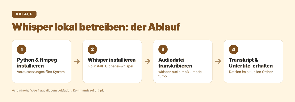 Ablauf-Diagramm: Whisper lokal betreiben, vier Schritte von Installation bis Transkript