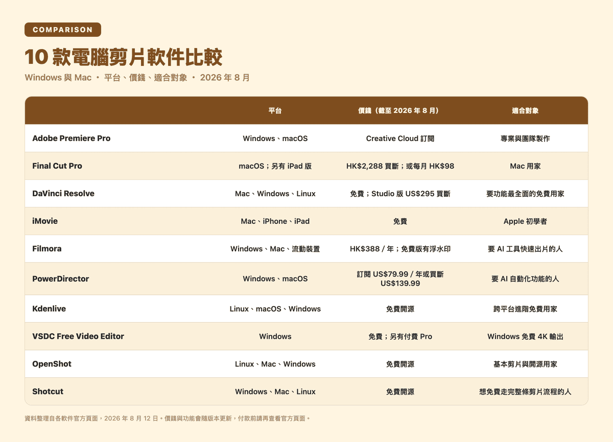 10 款電腦剪片軟件比較表:Windows 與 Mac 平台、價錢與適合對象