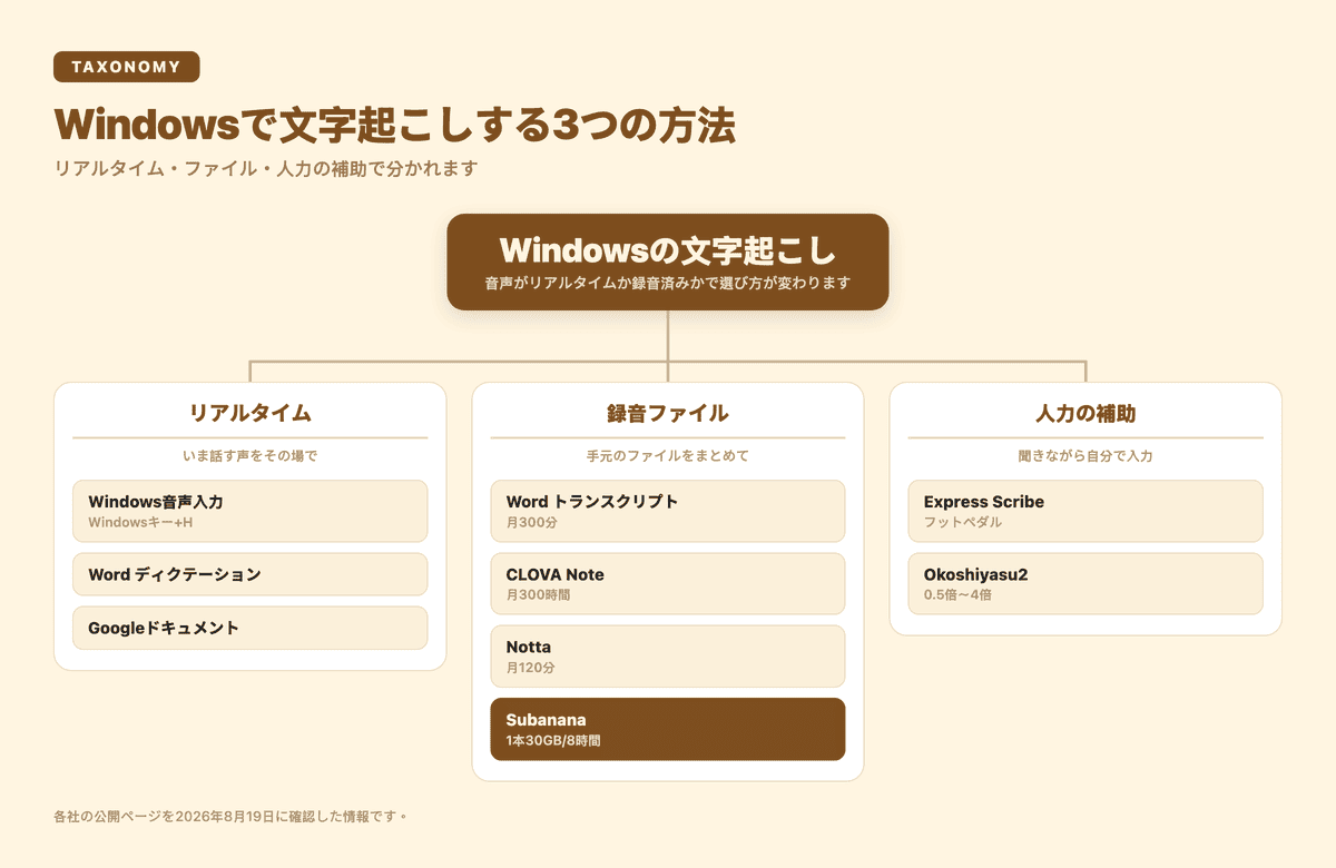 Windowsで文字起こしする3つの方法:リアルタイム、録音ファイル、人力の補助
