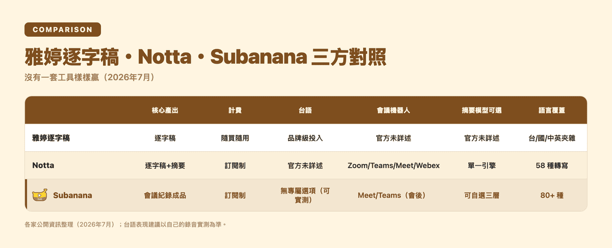 雅婷逐字稿・Notta・Subanana 三方對照表