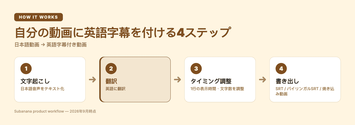 自分の動画に英語字幕を付ける4ステップ(文字起こし→翻訳→タイミング調整→書き出し)