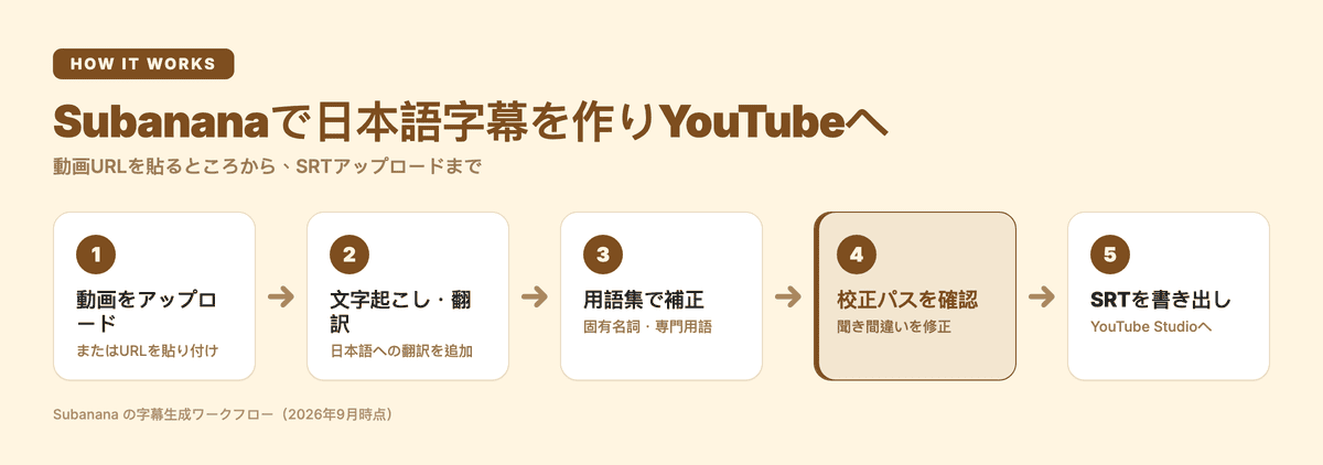 Subananaで正確な日本語字幕を作るまでの5ステップ