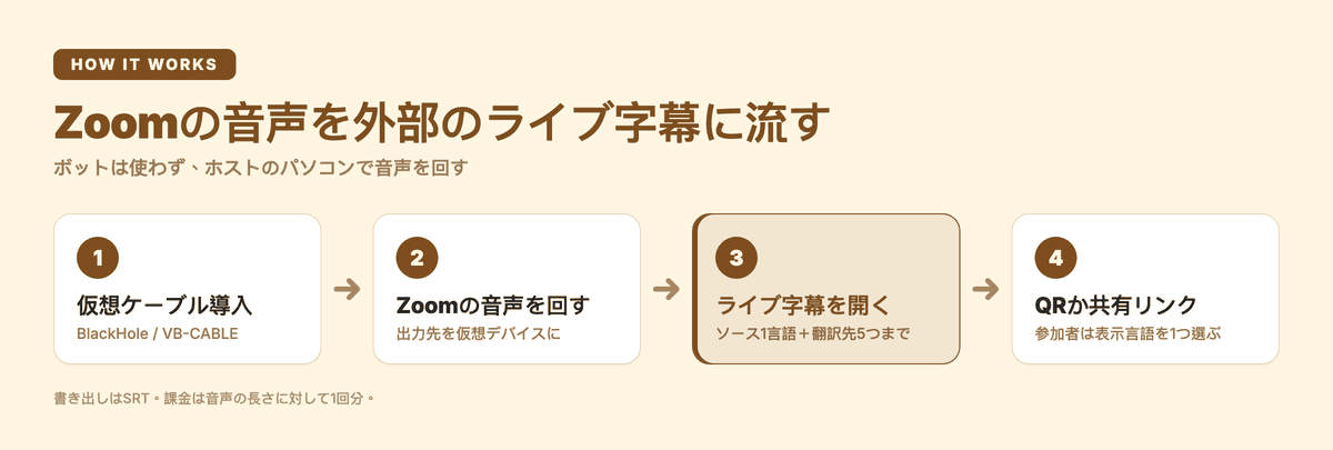 Zoomの音声を外部のライブ字幕ツールに流す4ステップの図