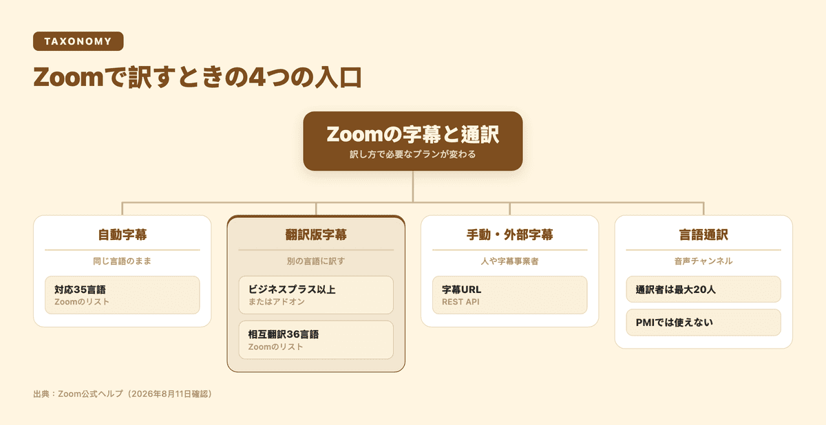 Zoomで字幕や音声を訳すときの4つの入口を示した図