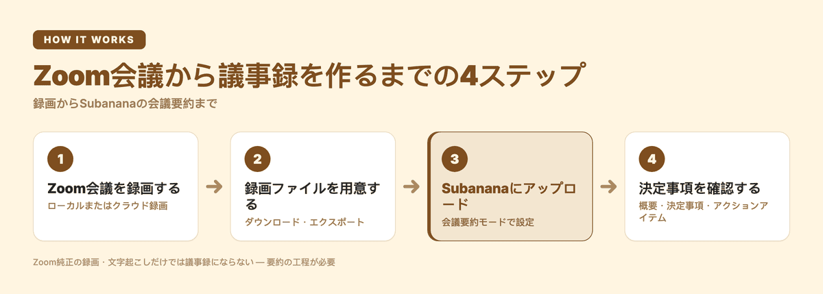 Zoom会議から議事録を作るまでの4ステップ:録画・ファイル準備・Subanana会議要約・決定事項確認