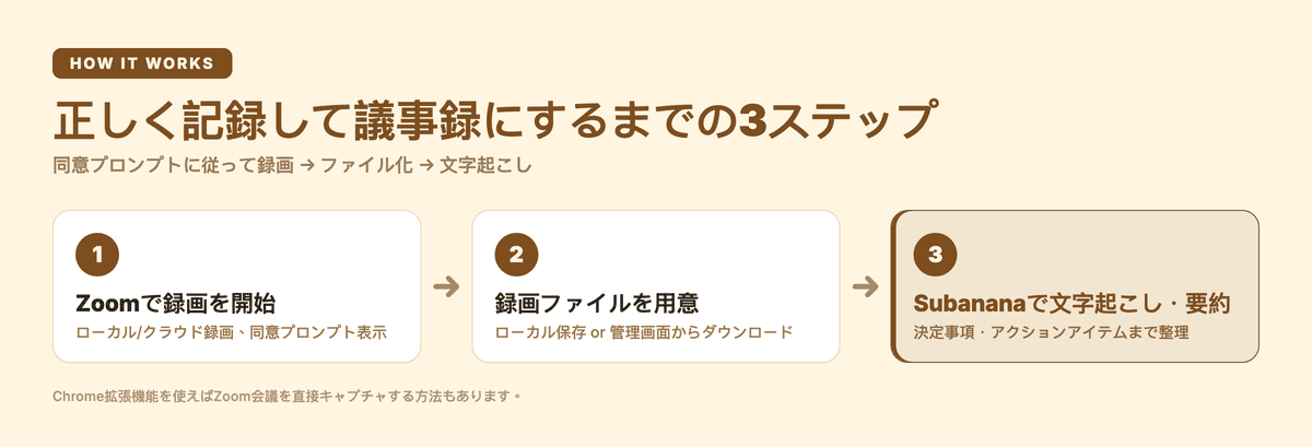 正しく記録して議事録にするまでの3ステップ:Zoomで録画を開始→録画ファイルを用意→Subananaで文字起こし・要約