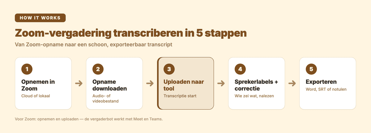 Zoom-vergadering transcriberen in vijf stappen: opnemen in Zoom, opname downloaden, uploaden, sprekerlabels en correctie, exporteren naar Word of SRT