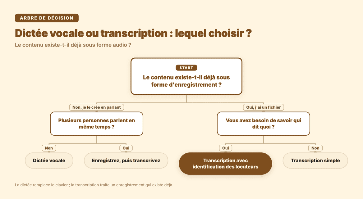 Arbre de décision : le contenu existe-t-il déjà sous forme d'enregistrement ? Non et une seule voix, dictée vocale ; non et plusieurs voix, enregistrez puis transcrivez ; oui, transcription, avec identification des locuteurs s'il faut savoir qui dit quoi.