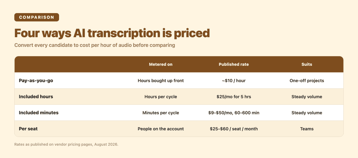 Table comparing four AI transcription pricing models: pay-as-you-go, included hours, included minutes, and per seat