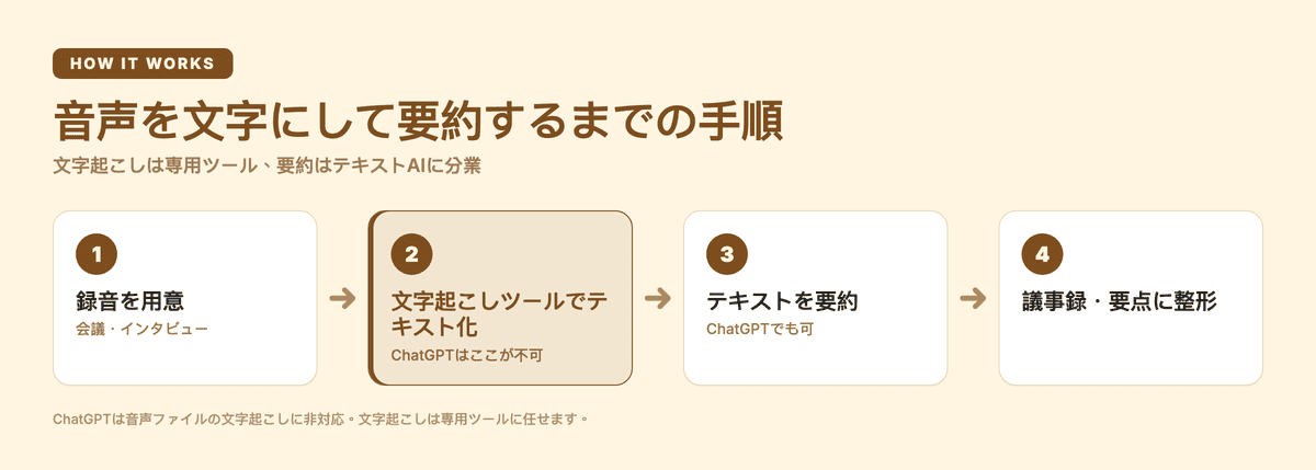 音声を文字にして要約するまでの正しい手順