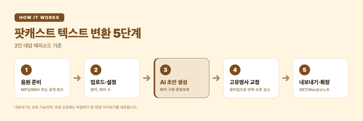 팟캐스트 텍스트 변환 5단계 흐름도