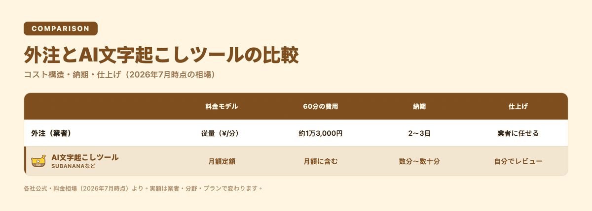 外注とAI文字起こしツールのコスト・納期・仕上げの比較表