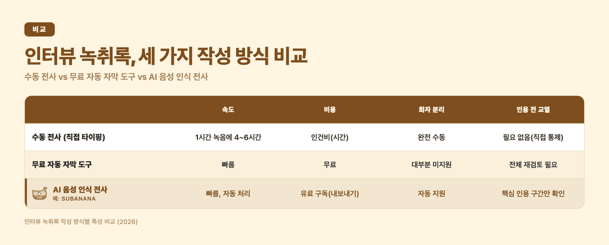인터뷰 녹취록 세 가지 작성 방식 비교: 수동 전사, 무료 자동 자막 도구, AI 음성 인식 전사