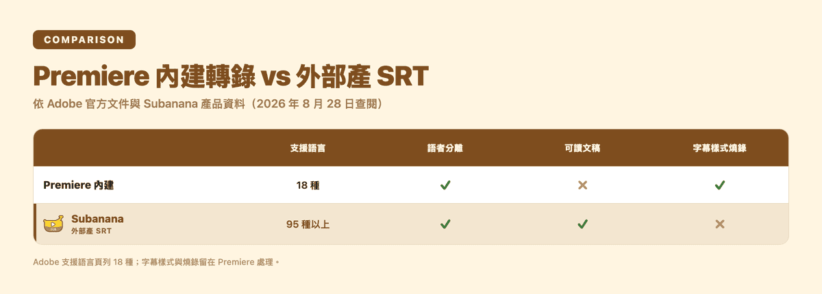 Premiere 內建轉錄與外部產 SRT 的比較表
