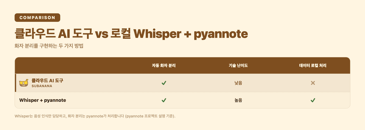 클라우드 AI 도구와 로컬 Whisper+pyannote 비교
