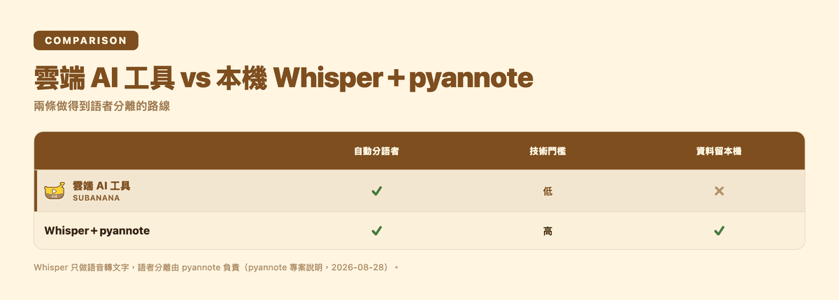 雲端 AI 工具與本機 Whisper+pyannote 的比較表
