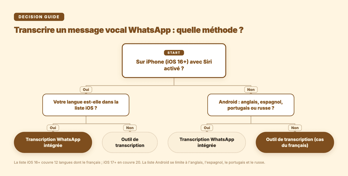 Arbre de décision : quelle méthode pour transcrire un message vocal WhatsApp selon l'appareil puis la langue