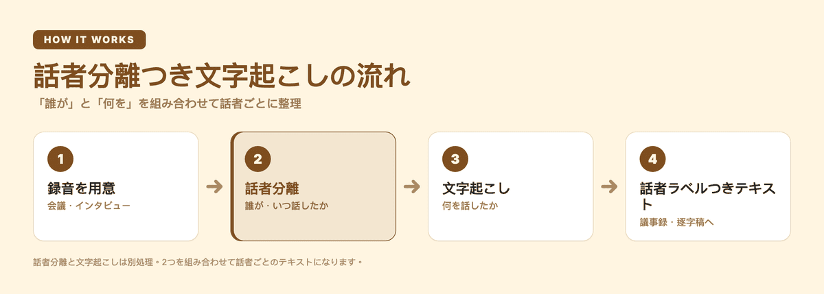 話者分離つき文字起こしの処理の流れ