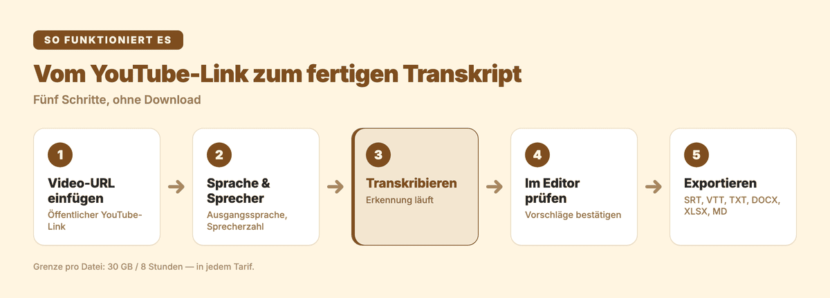 Vom YouTube-Link zum fertigen Transkript in fünf Schritten: URL einfügen, Sprache und Sprecherzahl einstellen, transkribieren, im Editor prüfen, exportieren