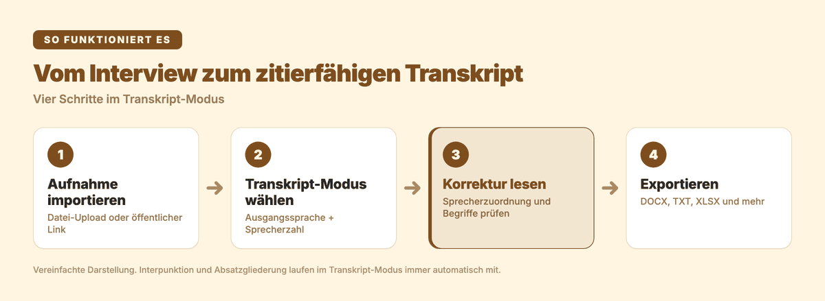 Vom Interview zum zitierfähigen Transkript – vier Schritte im Transkript-Modus: importieren, Modus wählen, Korrektur lesen, exportieren