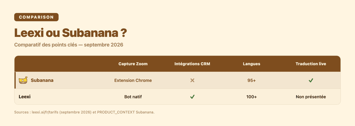 Comparaison Leexi et Subanana : capture Zoom, CRM, langues et traduction live