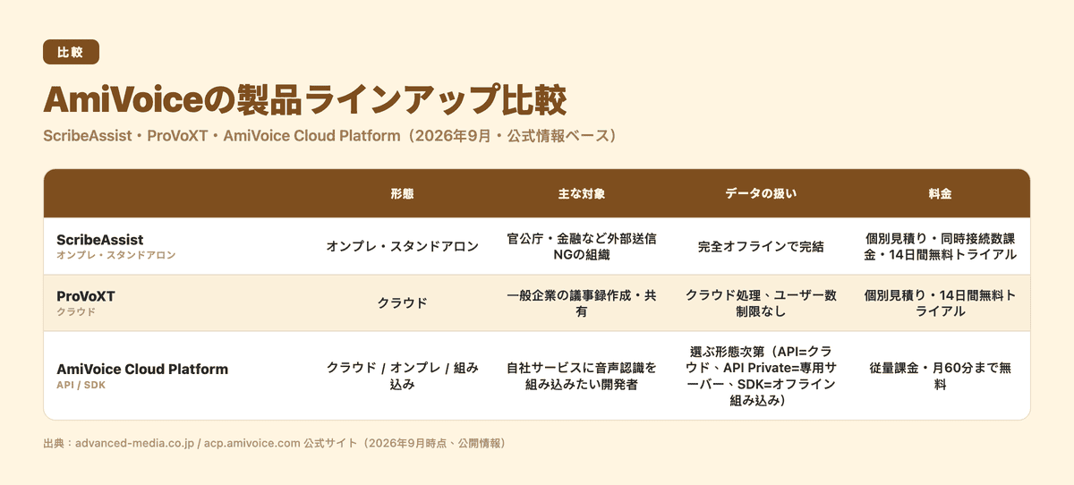 AmiVoiceの製品ラインアップ比較:ScribeAssist・ProVoXT・AmiVoice Cloud Platformの形態・対象・データの扱い・料金
