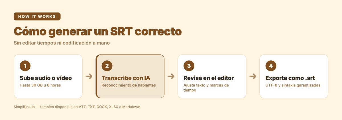 Diagrama: cuatro pasos para generar un archivo SRT correcto con Subanana, desde subir el audio o vídeo hasta exportar el .srt