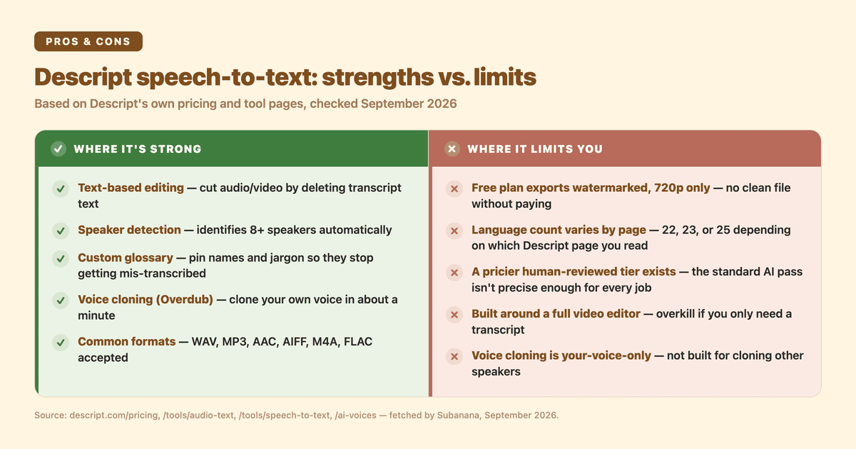 Descript speech-to-text: strengths vs. limits, sourced from Descript's own pricing and tool pages
