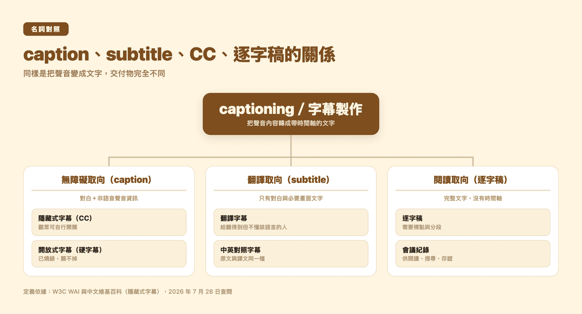 caption、subtitle、CC、逐字稿的關係圖:無障礙取向、翻譯取向與閱讀取向三類的分支對照