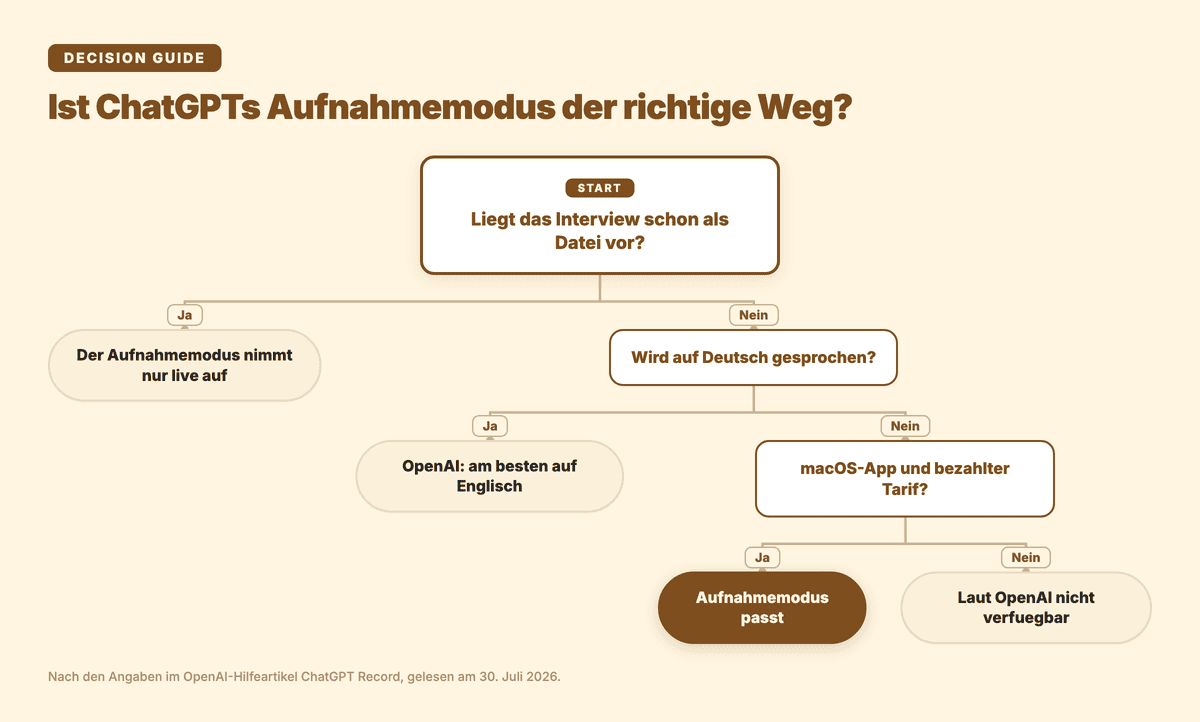 Entscheidungsbaum: Wann ChatGPTs Aufnahmemodus für ein Interview passt und wann nicht