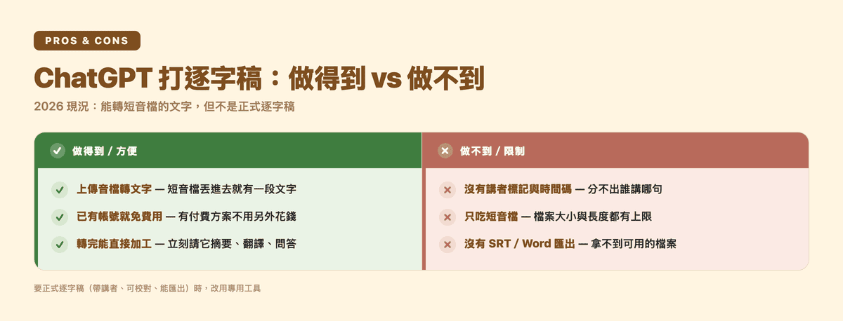 ChatGPT 打逐字稿優缺點對照:適合把短音檔轉成文字;要正式逐字稿(講者標記、時間碼、SRT)時建議改用專用工具