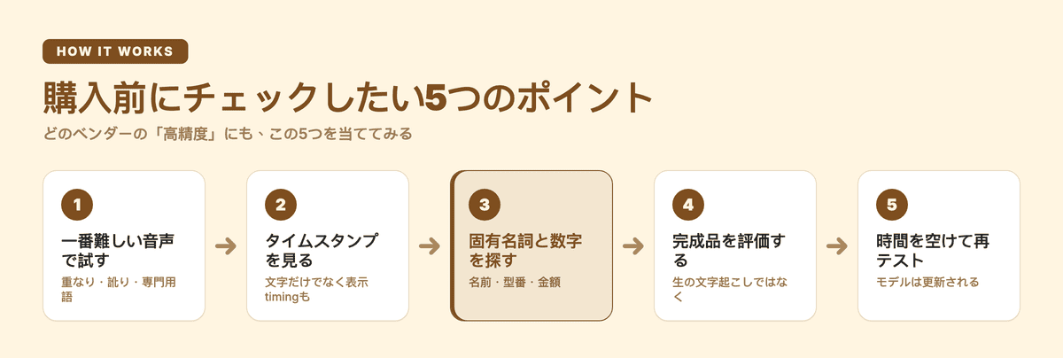 文字起こしAIを選ぶ前に確認したい5つのチェックポイント