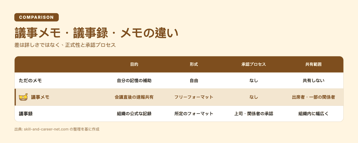 議事メモ・議事録・メモの違いを表で比較した図。差は詳しさではなく正式性と承認プロセス