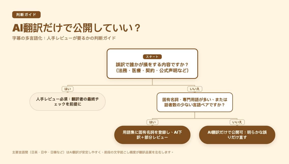 AI翻訳だけで公開していいかの判断ガイド:誤訳のコスト、固有名詞・専門用語の密度、言語ペアの相性で、そのまま公開か部分レビューか人手レビュー必須かを判断する決定木