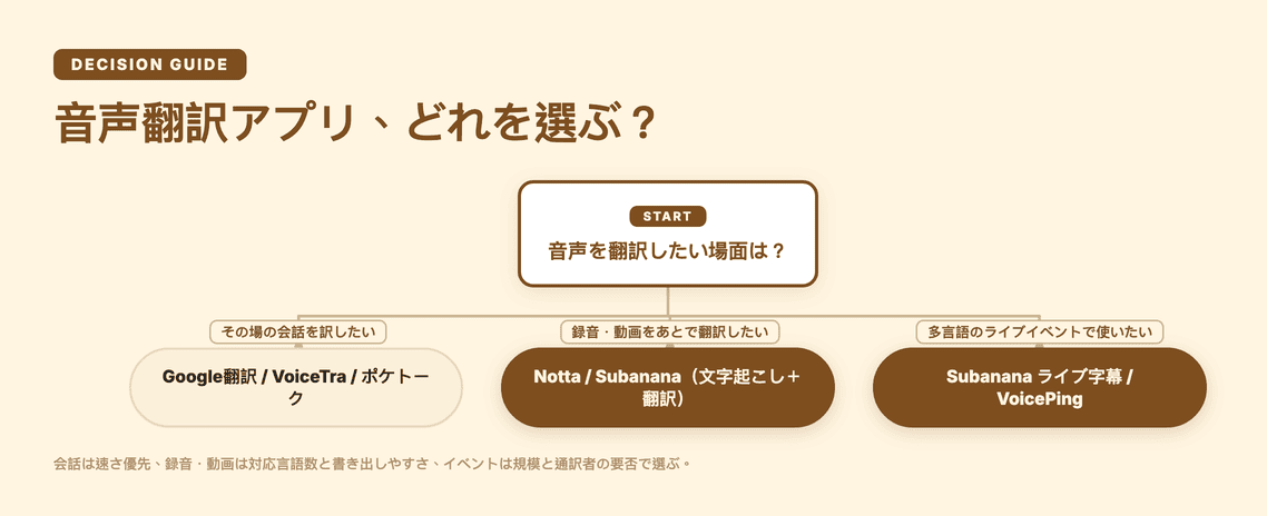 音声を翻訳したい場面は?会話・録音動画・ライブイベントの3つに分ける判断フロー図