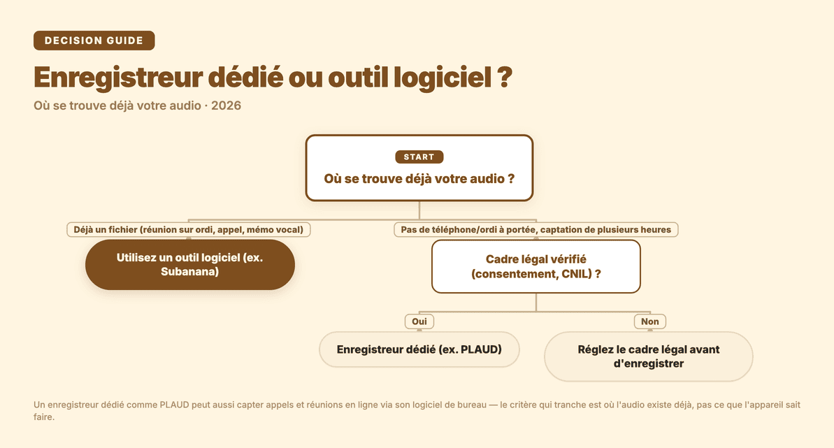 Arbre de décision : où se trouve déjà votre audio ? Fichier existant (réunion, appel, mémo vocal) -> outil logiciel ; sinon, cadre légal vérifié -> enregistreur dédié.