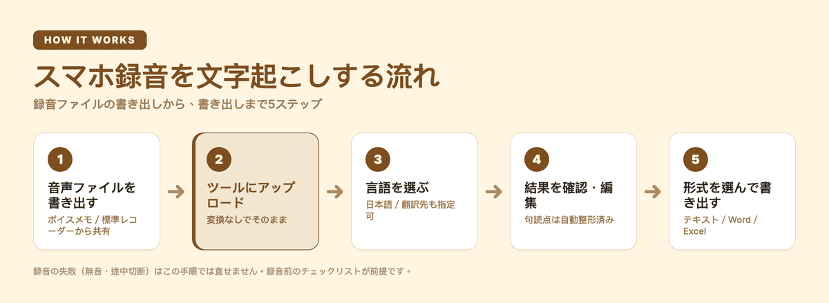 スマホ録音を文字起こしする5ステップの流れ図:音声ファイルの書き出し、アップロード、言語選択、結果の確認・編集、形式を選んで書き出し