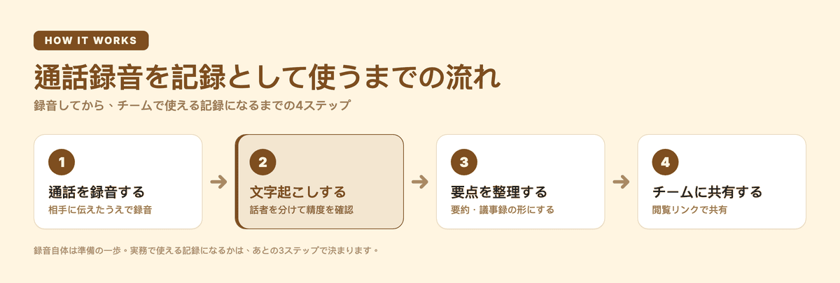 通話録音を記録として使うまでの4ステップ:通話を録音する→文字起こしする→要点を整理する→チームに共有する