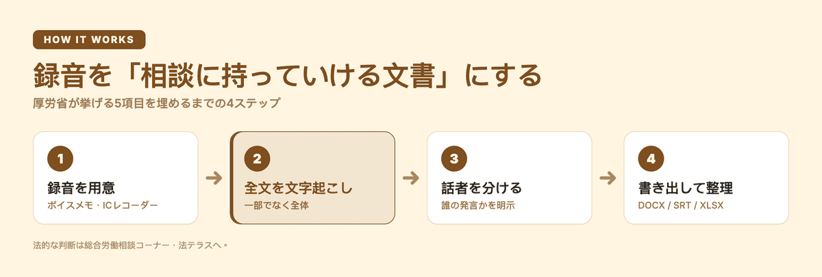 厚労省が挙げる5項目を埋めるまでの4ステップ(録音→全文文字起こし→話者分離→書き出し)